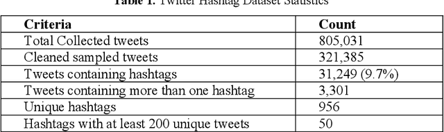 Figure 2 for From Fully Supervised to Zero Shot Settings for Twitter Hashtag Recommendation