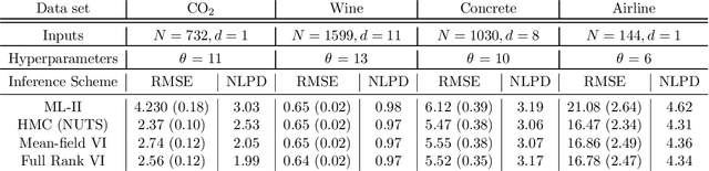 Figure 1 for Approximate Inference for Fully Bayesian Gaussian Process Regression