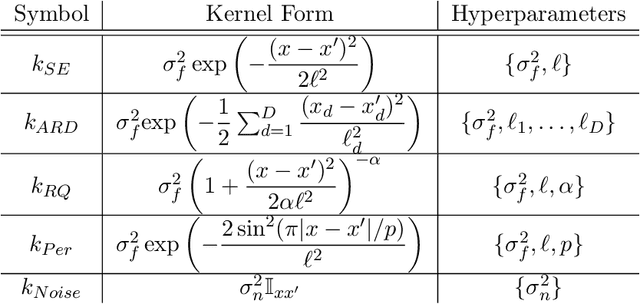 Figure 3 for Approximate Inference for Fully Bayesian Gaussian Process Regression