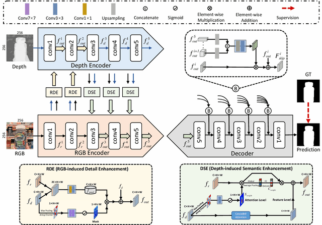 Figure 3 for Cross-modality Discrepant Interaction Network for RGB-D Salient Object Detection