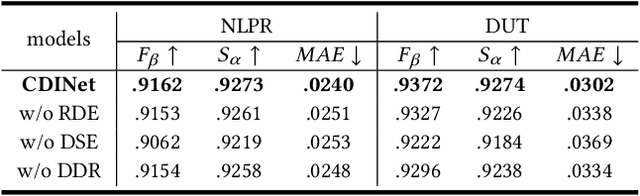 Figure 4 for Cross-modality Discrepant Interaction Network for RGB-D Salient Object Detection