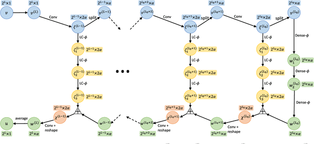 Figure 4 for BCR-Net: a neural network based on the nonstandard wavelet form