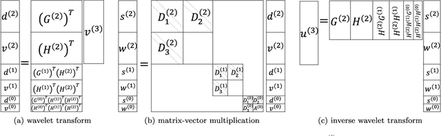 Figure 1 for BCR-Net: a neural network based on the nonstandard wavelet form