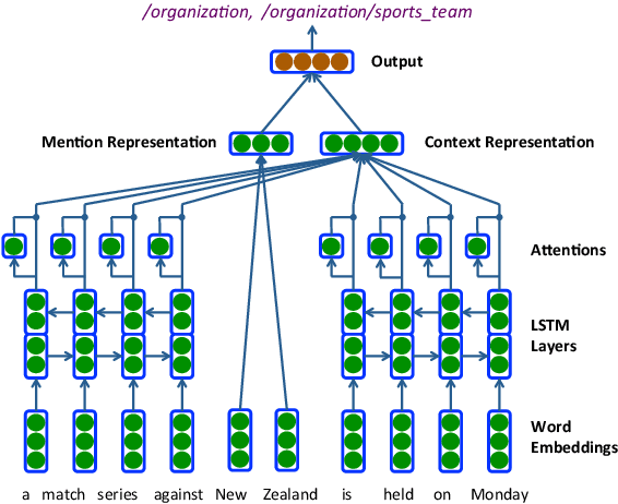 Figure 1 for Neural Architectures for Fine-grained Entity Type Classification