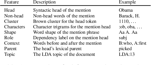 Figure 2 for Neural Architectures for Fine-grained Entity Type Classification