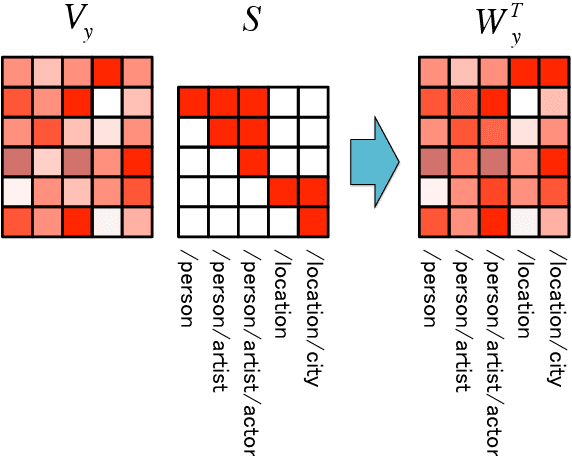 Figure 3 for Neural Architectures for Fine-grained Entity Type Classification