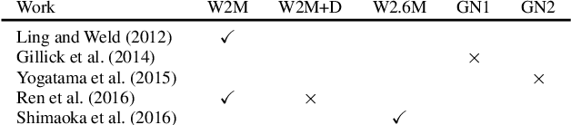 Figure 4 for Neural Architectures for Fine-grained Entity Type Classification