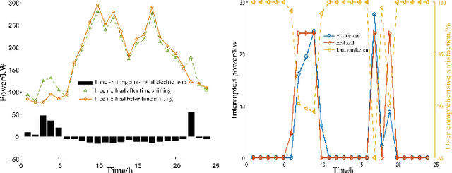 Figure 3 for Coordinating Flexible Demand Response and Renewable Uncertainties for Scheduling of Community Integrated Energy Systems with an Electric Vehicle Charging Station: A Bi-level Approach