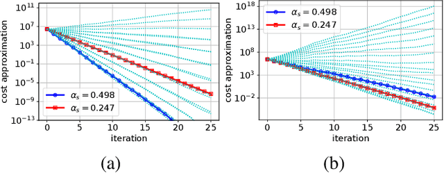 Figure 2 for Distributed Averaging Methods for Randomized Second Order Optimization