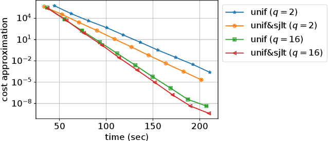 Figure 3 for Distributed Averaging Methods for Randomized Second Order Optimization