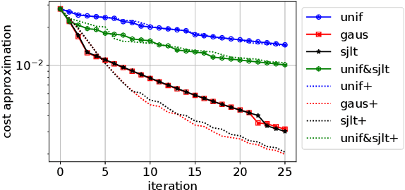Figure 4 for Distributed Averaging Methods for Randomized Second Order Optimization