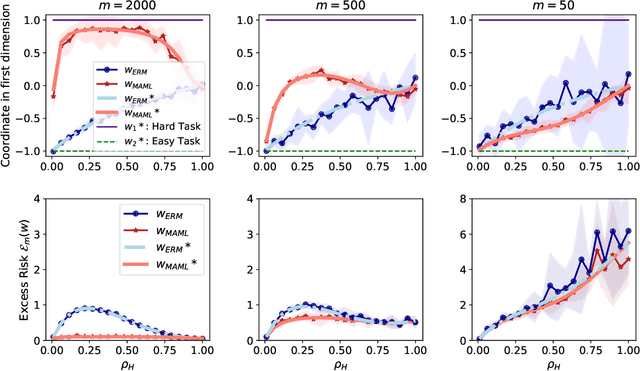 Figure 3 for Why Does MAML Outperform ERM? An Optimization Perspective