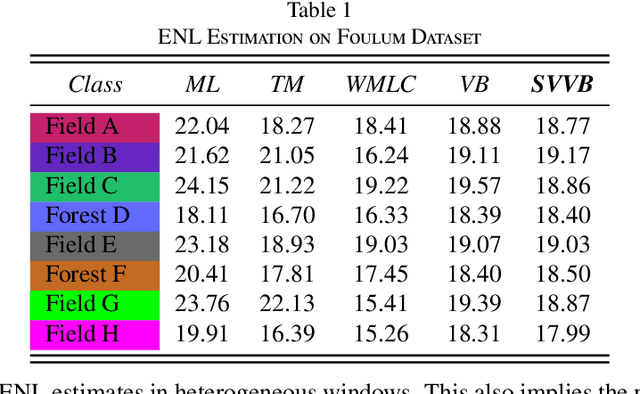 Figure 2 for Unsupervised Classification for Polarimetric SAR Data Using Variational Bayesian Wishart Mixture Model with Inverse Gamma-Gamma Prior