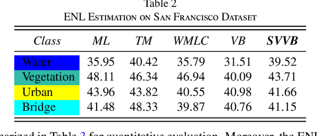 Figure 4 for Unsupervised Classification for Polarimetric SAR Data Using Variational Bayesian Wishart Mixture Model with Inverse Gamma-Gamma Prior