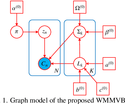 Figure 1 for Unsupervised Classification for Polarimetric SAR Data Using Variational Bayesian Wishart Mixture Model with Inverse Gamma-Gamma Prior