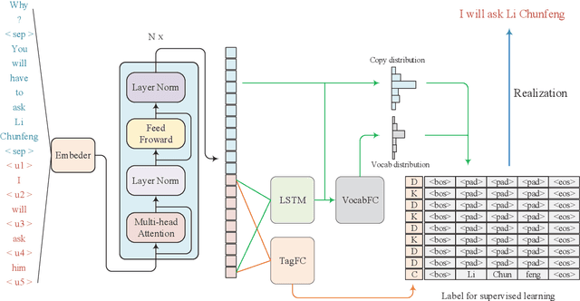 Figure 2 for SARG: A Novel Semi Autoregressive Generator for Multi-turn Incomplete Utterance Restoration