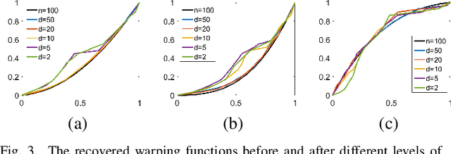 Figure 3 for Analyzing Dynamical Brain Functional Connectivity As Trajectories on Space of Covariance Matrices