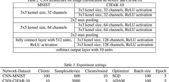 Figure 4 for Aggregating Gradients in Encoded Domain for Federated Learning