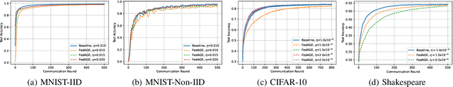 Figure 3 for Aggregating Gradients in Encoded Domain for Federated Learning