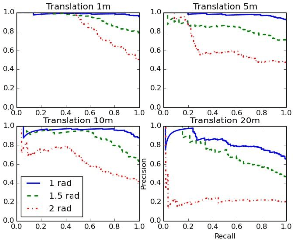 Figure 3 for Towards Stable Adversarial Feature Learning for LiDAR based Loop Closure Detection