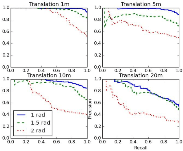 Figure 4 for Towards Stable Adversarial Feature Learning for LiDAR based Loop Closure Detection