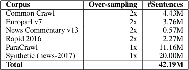 Figure 1 for The University of Cambridge's Machine Translation Systems for WMT18