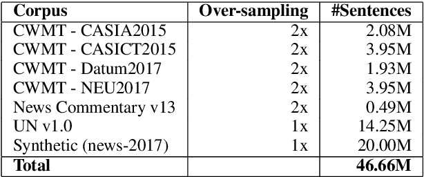 Figure 2 for The University of Cambridge's Machine Translation Systems for WMT18