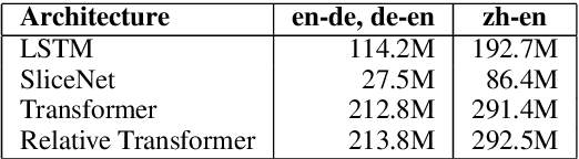 Figure 3 for The University of Cambridge's Machine Translation Systems for WMT18