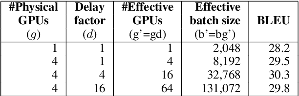 Figure 4 for The University of Cambridge's Machine Translation Systems for WMT18