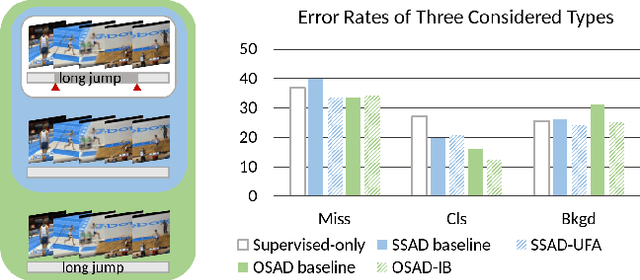 Figure 1 for Temporal Action Detection with Multi-level Supervision