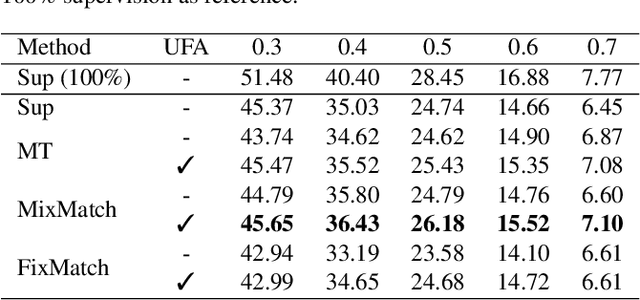 Figure 4 for Temporal Action Detection with Multi-level Supervision