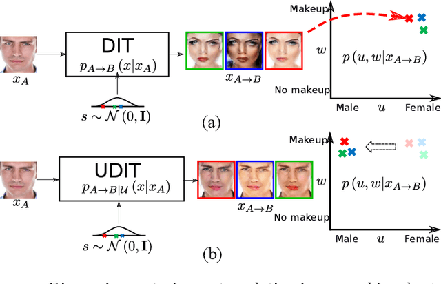 Figure 1 for Controlling biases and diversity in diverse image-to-image translation