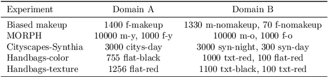 Figure 2 for Controlling biases and diversity in diverse image-to-image translation