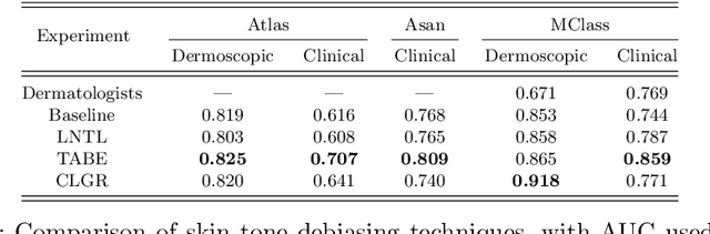 Figure 4 for Detecting Melanoma Fairly: Skin Tone Detection and Debiasing for Skin Lesion Classification