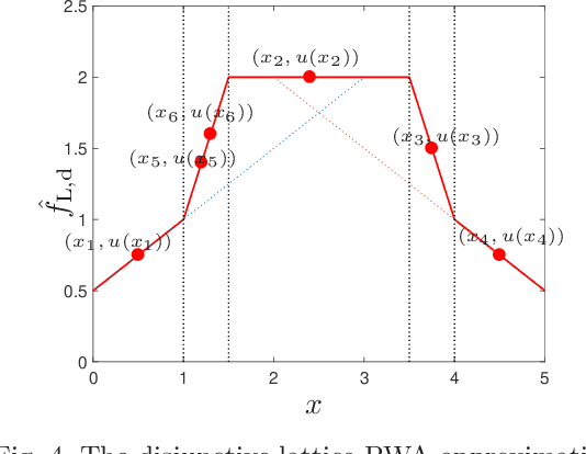 Figure 4 for Error-free approximation of explicit linear MPC through lattice piecewise affine expression