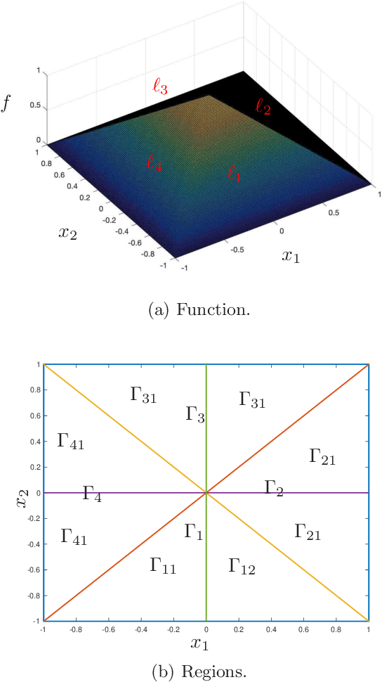 Figure 1 for Error-free approximation of explicit linear MPC through lattice piecewise affine expression