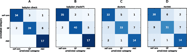 Figure 4 for Sorting out symptoms: design and evaluation of the 'babylon check' automated triage system