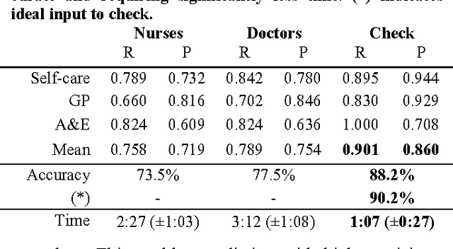 Figure 2 for Sorting out symptoms: design and evaluation of the 'babylon check' automated triage system