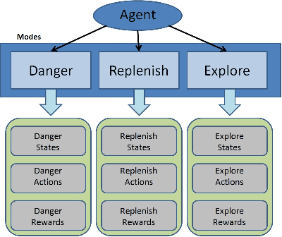 Figure 1 for DRE-Bot: A Hierarchical First Person Shooter Bot Using Multiple Sarsa Reinforcement Learners