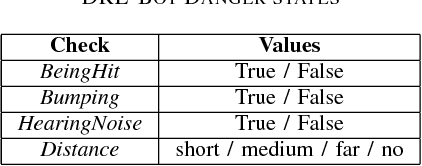 Figure 2 for DRE-Bot: A Hierarchical First Person Shooter Bot Using Multiple Sarsa Reinforcement Learners