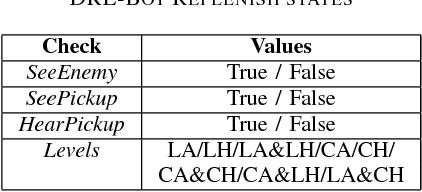 Figure 3 for DRE-Bot: A Hierarchical First Person Shooter Bot Using Multiple Sarsa Reinforcement Learners