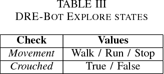 Figure 4 for DRE-Bot: A Hierarchical First Person Shooter Bot Using Multiple Sarsa Reinforcement Learners