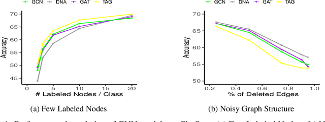 Figure 1 for Dual GNNs: Graph Neural Network Learning with Limited Supervision