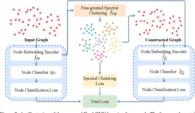Figure 3 for Dual GNNs: Graph Neural Network Learning with Limited Supervision