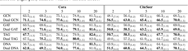 Figure 2 for Dual GNNs: Graph Neural Network Learning with Limited Supervision