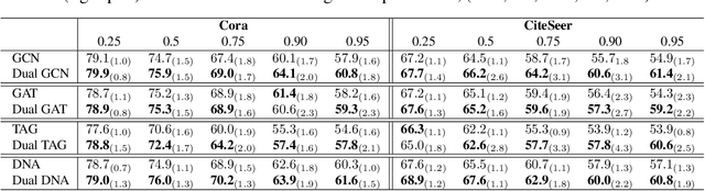 Figure 4 for Dual GNNs: Graph Neural Network Learning with Limited Supervision