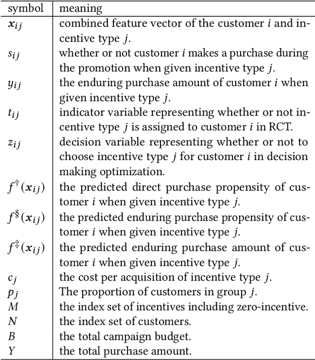 Figure 2 for Personalized Promotion Decision Making Based on Direct and Enduring Effect Predictions