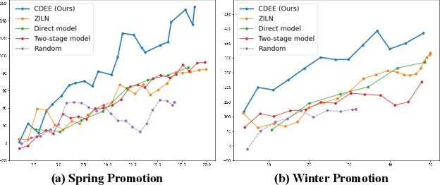 Figure 4 for Personalized Promotion Decision Making Based on Direct and Enduring Effect Predictions