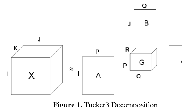 Figure 1 for Event and Anomaly Detection Using Tucker3 Decomposition