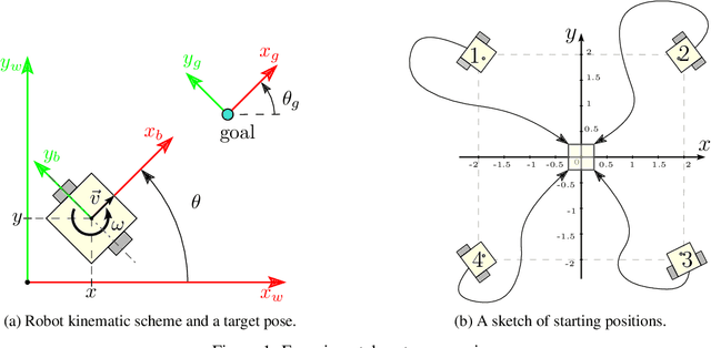 Figure 2 for An experimental study of two predictive reinforcement learning methods and comparison with model-predictive control